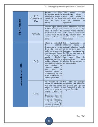 La tecnología informática aplicada a la educación
2do. LEP
5
FTPGratuitos
FTP
Commander
Free
Software de libre
descarga que permite la
transferencia segura y
cómoda de los datos
hacia una web o
hosting.
Tener acceso a una
comunicación privada y
poder subir trabajos y
actividades como evidencias
de una enseñanza de
aprendizaje.
File Zilla
Software open source
de libre descarga que
brinda el servicio de
transferencia de datos.
Es muy usado por su
interfaz ordenada y
limpia.
Podrás administrar todas tus
cuentas con su lista de ftps
comunes, permite arrastrar y
soltar archivos directamente
al ftp, encolar listas de
archivos e incluso resumir las
transacciones.
AcortadoresdeURL
Bit.ly
Ofrece la posibilidad
de utilizarlo
directamente a través
de su sitio web, por
medio de extensiones
en el navegador (como
Google Chrome o
Mozilla Firefox),
dispositivos móviles y
también clientes de
redes sociales (software
para publicar en
Facebook, Twitter y
otras redes). Es
totalmente gratuito e
incluso entrega reportes
de las métricas web de
los links que acortas
..
Esta herramienta su
utilización maneja un
potencial educativo, basado
en ser un apoyo para los
buscadores. Permitiendo que
la URL sea más corta y de
más fácil acceso.
Son como fichas de
almacenamiento para
eliminar documentos que ya
no sean de utilidad
Ow.ly
No requiere de un
relleno de formulario
para abrir una cuenta
porque se conecta a
través de tu perfil de
Twitter. Además, si
quieres acortar
direcciones a través de
su web, te pedirá un
código de verificación,
con lo que impide que
bots usen el servicio de
manera indiscriminada
Con esto se consigue
codificar un URL haciéndola
más pequeña para que sea
más manejable y fácil de
compartir y recordar.
 