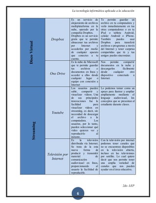 La tecnología informática aplicada a la educación
2do. LEP
6
DiscoVirtual
Dropbox
Es un servicio de
alojamiento de archivos
multiplataforma en la
nube, operado por la
compañía Dropbox.
Dropbox es un servicio
gratis que te permite
almacenar tus archivos
por Internet y
accederlos por medio
de cualquier aparato
que conectes a tu
cuenta.
Te permite guardar un
archivo en tu computadora y
verlo inmediatamente en tus
otras computadoras o en tu
iPad o tableta Android,
celular Android o iPhone.
También puedes usar
Dropbox para transferir
archivos o programas a través
del Internet y tener carpetas
compartidas que tú y tus
amigos puedes sincronizar.
One Drive
Es la nube de Microsoft
que te permite guardar
tus archivos o
documentos en línea y
acceder a ellos desde
cualquier lugar o
equipo con conexión a
Internet
Nos permite compartir
documentos en la nube y
descargarlos fácilmente
desde cualquier otro
dispositivo conectado a
Internet.
Streaming
Youtube
Los usuarios pueden
subir, compartir y
visualizar vídeos. Una
de sus principales
innovaciones fue la
facilidad para
visualizar videos en
streaming, es decir, sin
necesidad de descargar
el archivo a la
computadora. Los
usuarios, por lo tanto,
pueden seleccionar qué
video quieren ver y
reproducirlo al
instante..
Lo podemos tomar como un
apoyo para ilustrar y ampliar
ampliamente mediante el
lenguaje audiovisual, los
conceptos que se presentan al
estudiante durante clases.
Televisión por
Internet
Es la televisión
distribuida vía Internet.
Se trata de la esta
nueva forma de
producir y transmitir
material de
comunicación
audiovisual en línea,
proporcionando al
usuario la facilidad de
reproducirlo.
Con la televisión por internet
podemos tener canales que
no se encuentran disponibles
en la televisión abierta,
incluso en las televisiones
por satélite. Lo cual quiere
decir que nos permite tener
una amplia variedad de
canales que nos pueden
ayudar en el área educativa.
 