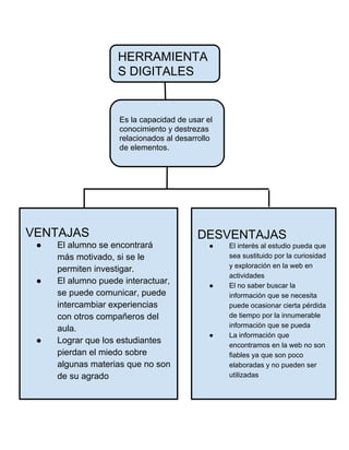 HERRAMIENTA
S DIGITALES
Es la capacidad de usar el
conocimiento y destrezas
relacionados al desarrollo
de elementos.
VENTAJAS
● El alumno se encontrará
más motivado, si se le
permiten investigar.
● El alumno puede interactuar,
se puede comunicar, puede
intercambiar experiencias
con otros compañeros del
aula.
● Lograr que los estudiantes
pierdan el miedo sobre
algunas materias que no son
de su agrado
DESVENTAJAS
● El interés al estudio pueda que
sea sustituido por la curiosidad
y exploración en la web en
actividades
● El no saber buscar la
información que se necesita
puede ocasionar cierta pérdida
de tiempo por la innumerable
información que se pueda
● La información que
encontramos en la web no son
fiables ya que son poco
elaboradas y no pueden ser
utilizadas
 