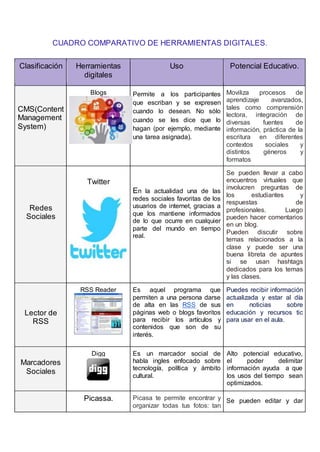 CUADRO COMPARATIVO DE HERRAMIENTAS DIGITALES.
Clasificación Herramientas
digitales
Uso Potencial Educativo.
CMS(Content
Management
System)
Blogs Permite a los participantes
que escriban y se expresen
cuando lo desean. No sólo
cuando se les dice que lo
hagan (por ejemplo, mediante
una tarea asignada).
Moviliza procesos de
aprendizaje avanzados,
tales como comprensión
lectora, integración de
diversas fuentes de
información, práctica de la
escritura en diferentes
contextos sociales y
distintos géneros y
formatos
Redes
Sociales
Twitter
En la actualidad una de las
redes sociales favoritas de los
usuarios de internet, gracias a
que los mantiene informados
de lo que ocurre en cualquier
parte del mundo en tiempo
real.
Se pueden llevar a cabo
encuentros virtuales que
involucren preguntas de
los estudiantes y
respuestas de
profesionales. Luego
pueden hacer comentarios
en un blog.
Pueden discutir sobre
temas relacionados a la
clase y puede ser una
buena libreta de apuntes
si se usan hashtags
dedicados para los temas
y las clases.
Lector de
RSS
RSS Reader Es aquel programa que
permiten a una persona darse
de alta en las RSS de sus
páginas web o blogs favoritos
para recibir los artículos y
contenidos que son de su
interés.
Puedes recibir información
actualizada y estar al día
en noticias sobre
educación y recursos tic
para usar en el aula.
Marcadores
Sociales
Digg Es un marcador social de
habla ingles enfocado sobre
tecnología, política y ámbito
cultural.
Alto potencial educativo,
el poder delimitar
información ayuda a que
los usos del tiempo sean
optimizados.
Picassa. Picasa te permite encontrar y
organizar todas tus fotos: tan
Se pueden editar y dar
 