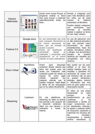 Edición
Multimedia
pronto como inicias Picasa, el
programa analiza tu disco
duro para buscar y organizar
automáticamente todas tus
fotos.
formato a imágenes que
sean más llamativas para
los niños, así de esta
manera el material
presentado es llamativo.
Pueden realizar imágenes
con movimiento que
permiten al docente
realizar o explicar un tema
de una mejor manera.
Publicar 2.0
Google docs Es una herramienta que sirve
para compartir información en
un mismo documento sin
tener que ser enviado de
usuario a usuario.
Puede ser modificado el
documento desde un
ordenador y comprobar esta
actualización en el mismo
instante en otros ordenadores
Es una útil aplicación con
un alto potencial educativo
que nos permite crear
documentos de texto,
presentaciones, hojas de
cálculo, formularios online
y dibujos. Los documentos
creados se pueden
clasificar por carpetas y/o
compartirlos con otros
usuarios.
Disco Virtual
RapidShare Sirven para descargar
contenido desde internet que
otros han puesto para ser
usado por cualquiera, este
contenido puede ser desde un
manual de como jugar
chibola, pasando por
cualquier pelicula que te
puedas imaginar, hasta llegar
al último de los videojuegos
que no ha salido oficialmente.
Nos podría ser de gran
utilidad a la hora de
realizar trabajos tener un
respaldo o guardarlo sin
necesidad de cargar con
una memoria usb, ya que
se pueden almacenar;
películas, vídeos, música
e información que nos
seria de gran ayuda en el
desempeño escolar
Streaming
Livestream Es una plataforma de
streaming de vídeo en directo
que permite a los usuarios ver
y transmitir contenido de
vídeo con una cámara y un
ordenador a través de
internet.
El vídeo es una pieza
fundamental en este
proceso de
transformación, ya que
contribuye a la
colaboración y facilita un
mayor compromiso con
los estudiantes. Además,
se ajusta a cualquier estilo
de educación, ayudando a
maximizar los recursos de
las escuelas,
universidades y demás
centros educativos, y
 