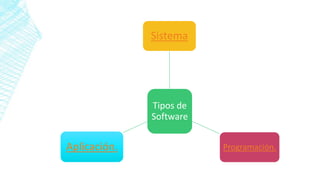 Tipos de
Software
Sistema
Programación.Aplicación.
 