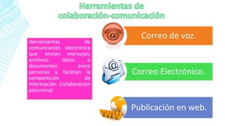 Herramientas de
comunicación electrónica
que envían mensajes,
archivos, datos o
documentos entre
personas y facilitan la
compartición de
información (colaboración
asíncrona).
Correo de voz.
Correo Electrónico.
Publicación en web.
 