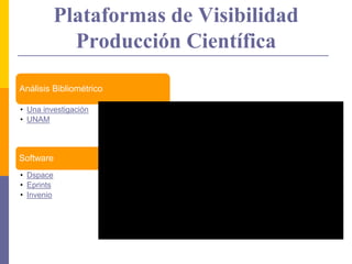 Plataformas de Visibilidad
Producción Científica
Análisis Bibliométrico
• Una investigación
• UNAM
Software
• Dspace
• Eprints
• Invenio
 