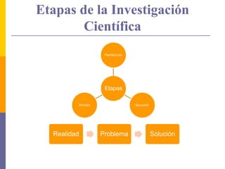 Etapas de la Investigación
Científica
Etapas
Planificación
EjecuciónDifusión
Realidad Problema Solución
 