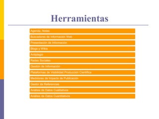 Herramientas
Agenda, Notas
Buscadores de Información Web
Presentación de Información
Blogs y Wikis
Antiplagio
Redes Sociales
Gestión de Información
Plataformas de Visibilidad Producción Científica
Medidores de Impacto de Publicación
Gestor de Referencias
Análisis de Datos Cualitativos
Análisis de Datos Cuantitativos
 