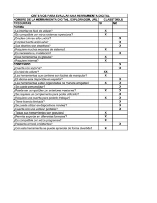 NOMBRE DE LA HERRAMIENTA DIGITAL, EXPLORADOR, URL
PREGUNTAS SI NO
FORMA
¿La interfaz es fácil de utilizar? X
¿Es compatible con otros sistemas operativos? X
¿Emplea colores adecuados? X
¿Emplea fuente adecuada? X
¿Sus diseños son atractivos? X
¿Requiere muchos recursos de sistema? X
¿Es necesaria su instalacion? X
¿Esta herramienta es gratuita? X
¿Requiere internet? X
CONTENIDO X
¿Cuenta con soporte? X
¿Es fácil de utilizar? XX
¿Las herramientas que contiene son fáciles de manipular? X
¿El idioma esta disponible en español? X
¿Las herramientas estan organizadas de manera amigable? X X
¿Se puede personalizar? X
¿Puede ser compatible con anteriores versiones? X X
¿Se requiere un complemento para poder utilizarlo? X
¿Requiere una cuenta para poderlo trabajar? X X
¿Tiene licencia limitada? X
¿Se puede utlizar en dispositivos móviles? X
¿Cuenta con una version portable? X
¿Todas sus herramientas son gratuitas? X
¿Permite exportar en diferentes formatos? X
¿Es compatible con otros programas? X
¿Presenta errores constantes? X
¿Con esta herramienta se puede aprender de forma divertida? x
CRITERIOS PARA EVALUAR UNA HERRAMIENTA DIGITAL
CLASSTOOLS
 