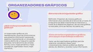 ORGANIZADORES GRÁFICOS
Estructura de un organizador gráfico
Definición. Presentan de manera gráfica la
información clave extraída de la lectura de un texto. En
el esquema las ideas importantes se relacionan a
través de la disposición espacial y de recursos gráficos
no textuales, como ser flechas, recuadros, etc.
Como sirven los organizadores gráficos
para apoyar el aprendizaje académico
Hacer uso de organizadores gráficos, permite
relacionar conceptos e ideas, hacer
interpretaciones, resolver problemas, diseñar
planes, etc. Retener y recordar nueva información.
¿Qué son los procesadores de
gráficos?
Un organizador gráfico es una
representación visual de conocimientos
que presenta información rescatando
aspectos importantes de un concepto o
materia dentro de un esquema usando
etiquetas. Se le denomina de variadas
formas, como: mapa semántico, mapa
conceptual, organizador visual, mapa
mental etc .
 
