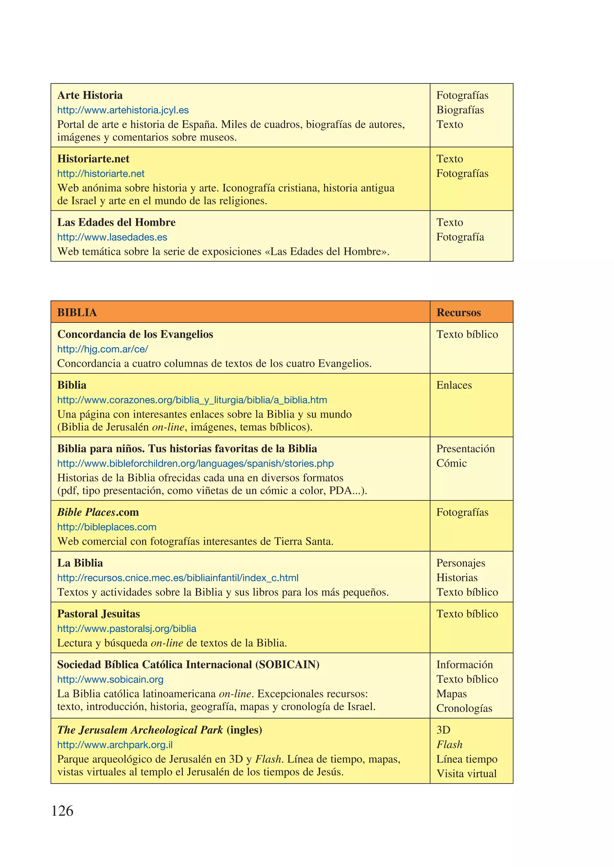 Arte Historia                                                                   Fotografías
http://www.artehistoria.jcyl.es                                                 Biografías
Portal de arte e historia de España. Miles de cuadros, biografías de autores,   Texto
imágenes y comentarios sobre museos.
Historiarte.net                                                                 Texto
http://historiarte.net                                                          Fotografías
Web anónima sobre historia y arte. Iconografía cristiana, historia antigua
de Israel y arte en el mundo de las religiones.
Las Edades del Hombre                                                           Texto
http://www.lasedades.es                                                         Fotografía
Web temática sobre la serie de exposiciones «Las Edades del Hombre».




BIBLIA                                                                          Recursos
Concordancia de los Evangelios                                                  Texto bíblico
http://hjg.com.ar/ce/
Concordancia a cuatro columnas de textos de los cuatro Evangelios.
Biblia                                                                          Enlaces
http://www.corazones.org/biblia_y_liturgia/biblia/a_biblia.htm
Una página con interesantes enlaces sobre la Biblia y su mundo
(Biblia de Jerusalén on-line, imágenes, temas bíblicos).
Biblia para niños. Tus historias favoritas de la Biblia                         Presentación
http://www.bibleforchildren.org/languages/spanish/stories.php                   Cómic
Historias de la Biblia ofrecidas cada una en diversos formatos
(pdf, tipo presentación, como viñetas de un cómic a color, PDA...).
Bible Places.com                                                                Fotografías
http://bibleplaces.com
Web comercial con fotografías interesantes de Tierra Santa.
La Biblia                                                                       Personajes
http://recursos.cnice.mec.es/bibliainfantil/index_c.html                        Historias
Textos y actividades sobre la Biblia y sus libros para los más pequeños.        Texto bíblico
Pastoral Jesuitas                                                               Texto bíblico
http://www.pastoralsj.org/biblia
Lectura y búsqueda on-line de textos de la Biblia.
Sociedad Bíblica Católica Internacional (SOBICAIN)                              Información
http://www.sobicain.org                                                         Texto bíblico
La Biblia católica latinoamericana on-line. Excepcionales recursos:             Mapas
texto, introducción, historia, geografía, mapas y cronología de Israel.         Cronologías
The Jerusalem Archeological Park (ingles)                                       3D
http://www.archpark.org.il                                                      Flash
Parque arqueológico de Jerusalén en 3D y Flash. Línea de tiempo, mapas,         Línea tiempo
vistas virtuales al templo el Jerusalén de los tiempos de Jesús.                Visita virtual


126
 