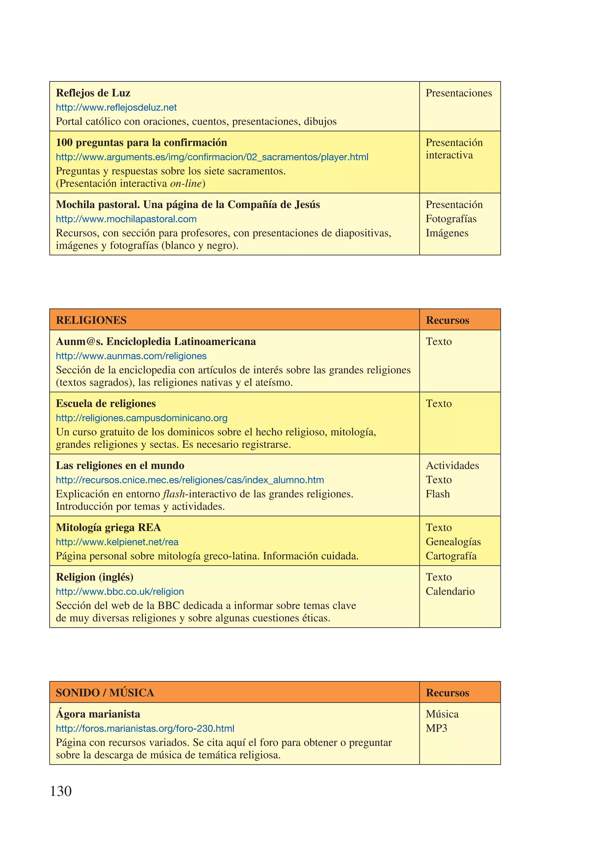 Reflejos de Luz                                                                    Presentaciones
http://www.reflejosdeluz.net
Portal católico con oraciones, cuentos, presentaciones, dibujos
100 preguntas para la confirmación                                                 Presentación
http://www.arguments.es/img/confirmacion/02_sacramentos/player.html                interactiva
Preguntas y respuestas sobre los siete sacramentos.
(Presentación interactiva on-line)
Mochila pastoral. Una página de la Compañía de Jesús                               Presentación
http://www.mochilapastoral.com                                                     Fotografías
Recursos, con sección para profesores, con presentaciones de diapositivas,         Imágenes
imágenes y fotografías (blanco y negro).




RELIGIONES                                                                         Recursos
Aunm@s. Enciclopledia Latinoamericana                                              Texto
http://www.aunmas.com/religiones
Sección de la enciclopedia con artículos de interés sobre las grandes religiones
(textos sagrados), las religiones nativas y el ateísmo.
Escuela de religiones                                                              Texto
http://religiones.campusdominicano.org
Un curso gratuito de los dominicos sobre el hecho religioso, mitología,
grandes religiones y sectas. Es necesario registrarse.
Las religiones en el mundo                                                         Actividades
http://recursos.cnice.mec.es/religiones/cas/index_alumno.htm                       Texto
Explicación en entorno flash-interactivo de las grandes religiones.                Flash
Introducción por temas y actividades.
Mitología griega REA                                                               Texto
http://www.kelpienet.net/rea                                                       Genealogías
Página personal sobre mitología greco-latina. Información cuidada.                 Cartografía
Religion (inglés)                                                                  Texto
http://www.bbc.co.uk/religion                                                      Calendario
Sección del web de la BBC dedicada a informar sobre temas clave
de muy diversas religiones y sobre algunas cuestiones éticas.




SONIDO / MÚSICA                                                                    Recursos
Ágora marianista                                                                   Música
http://foros.marianistas.org/foro-230.html                                         MP3
Página con recursos variados. Se cita aquí el foro para obtener o preguntar
sobre la descarga de música de temática religiosa.


130
 