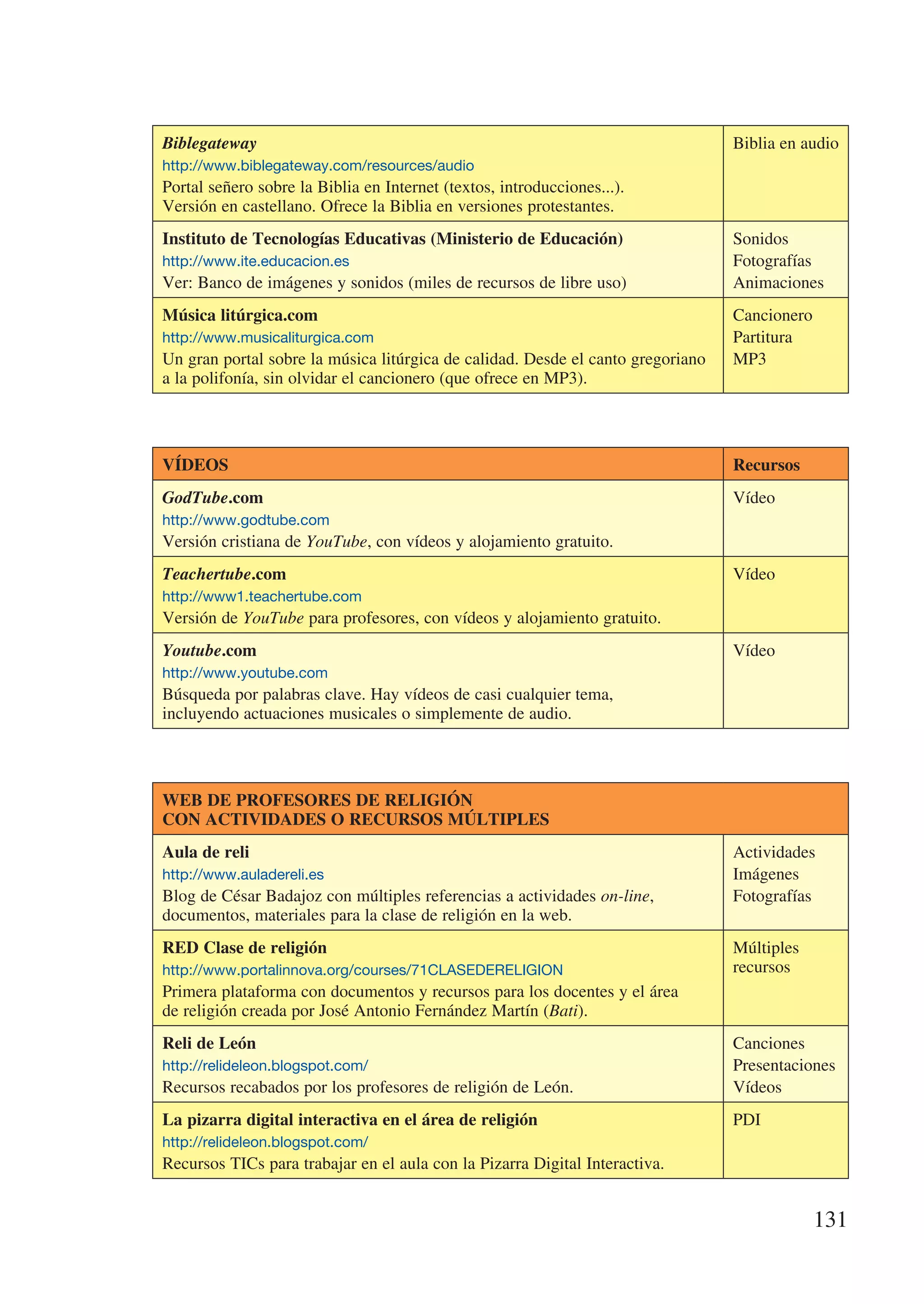 Biblegateway                                                                     Biblia en audio
http://www.biblegateway.com/resources/audio
Portal señero sobre la Biblia en Internet (textos, introducciones...).
Versión en castellano. Ofrece la Biblia en versiones protestantes.
Instituto de Tecnologías Educativas (Ministerio de Educación)                    Sonidos
http://www.ite.educacion.es                                                      Fotografías
Ver: Banco de imágenes y sonidos (miles de recursos de libre uso)                Animaciones
Música litúrgica.com                                                             Cancionero
http://www.musicaliturgica.com                                                   Partitura
Un gran portal sobre la música litúrgica de calidad. Desde el canto gregoriano   MP3
a la polifonía, sin olvidar el cancionero (que ofrece en MP3).




VÍDEOS                                                                           Recursos
GodTube.com                                                                      Vídeo
http://www.godtube.com
Versión cristiana de YouTube, con vídeos y alojamiento gratuito.
Teachertube.com                                                                  Vídeo
http://www1.teachertube.com
Versión de YouTube para profesores, con vídeos y alojamiento gratuito.
Youtube.com                                                                      Vídeo
http://www.youtube.com
Búsqueda por palabras clave. Hay vídeos de casi cualquier tema,
incluyendo actuaciones musicales o simplemente de audio.




WEB DE PROFESORES DE RELIGIÓN
CON ACTIVIDADES O RECURSOS MÚLTIPLES
Aula de reli                                                                     Actividades
http://www.auladereli.es                                                         Imágenes
Blog de César Badajoz con múltiples referencias a actividades on-line,           Fotografías
documentos, materiales para la clase de religión en la web.
RED Clase de religión                                                            Múltiples
http://www.portalinnova.org/courses/71CLASEDERELIGION                            recursos
Primera plataforma con documentos y recursos para los docentes y el área
de religión creada por José Antonio Fernández Martín (Bati).
Reli de León                                                                     Canciones
http://relideleon.blogspot.com/                                                  Presentaciones
Recursos recabados por los profesores de religión de León.                       Vídeos
La pizarra digital interactiva en el área de religión                            PDI
http://relideleon.blogspot.com/
Recursos TICs para trabajar en el aula con la Pizarra Digital Interactiva.


                                                                                              131
 