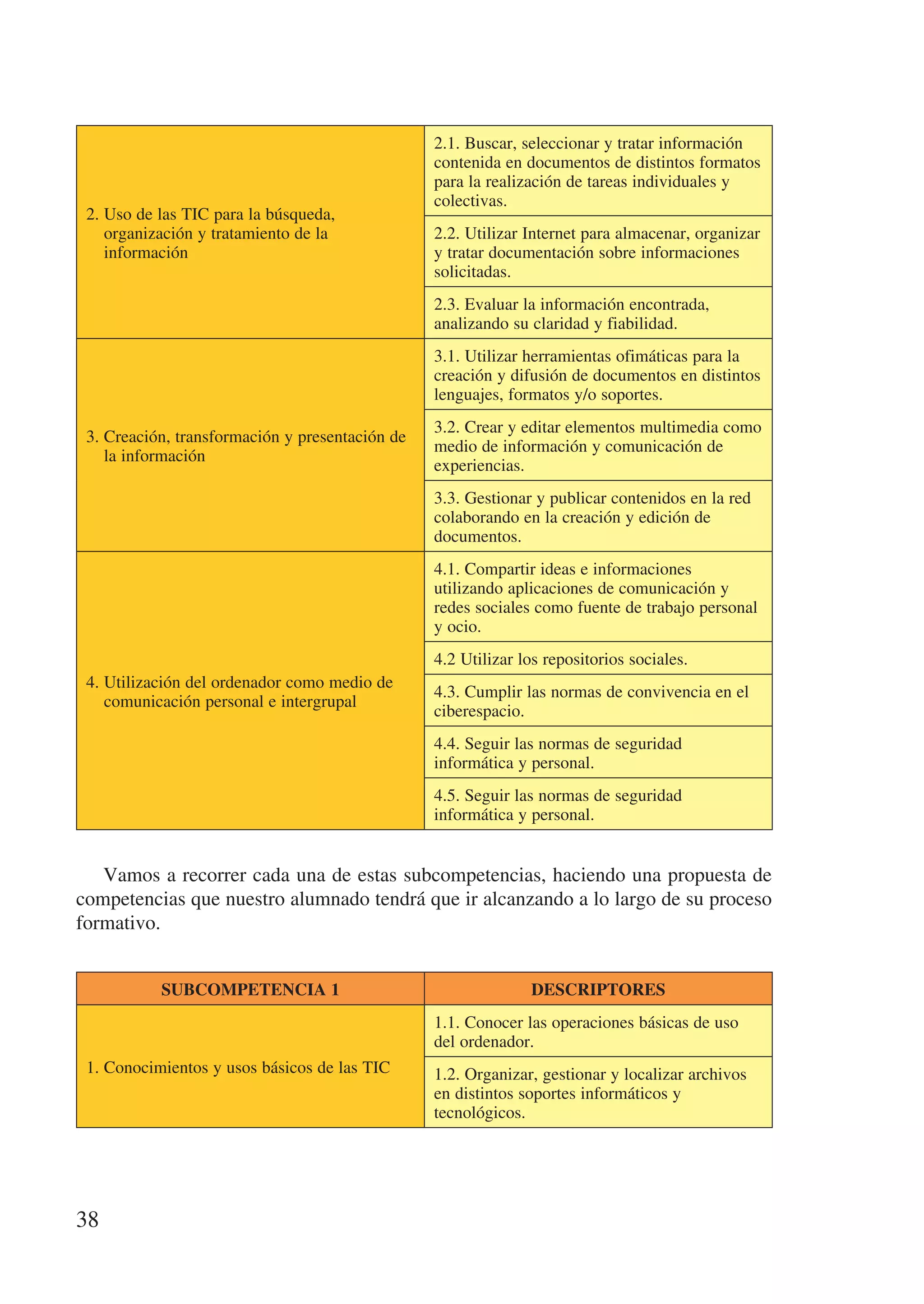 2.1. Buscar, seleccionar y tratar información
                                                  contenida en documentos de distintos formatos
                                                  para la realización de tareas individuales y
                                                  colectivas.
 2.  so de las TIC para la búsqueda,
    U
    organización y tratamiento de la              2.2. Utilizar Internet para almacenar, organizar
    información                                   y tratar documentación sobre informaciones
                                                  solicitadas.
                                                  2.3. Evaluar la información encontrada,
                                                  analizando su claridad y fiabilidad.
                                                  3.1. Utilizar herramientas ofimáticas para la
                                                  creación y difusión de documentos en distintos
                                                  lenguajes, formatos y/o soportes.
                                                  3.2. Crear y editar elementos multimedia como
 3.  reación, transformación y presentación de
    C
                                                  medio de información y comunicación de
    la información
                                                  experiencias.
                                                  3.3. Gestionar y publicar contenidos en la red
                                                  colaborando en la creación y edición de
                                                  documentos.
                                                  4.1. Compartir ideas e informaciones
                                                  utilizando aplicaciones de comunicación y
                                                  redes sociales como fuente de trabajo personal
                                                  y ocio.
                                                  4.2 Utilizar los repositorios sociales.
 4.  tilización del ordenador como medio de
    U
                                                  4.3. Cumplir las normas de convivencia en el
    comunicación personal e intergrupal
                                                  ciberespacio.
                                                  4.4. Seguir las normas de seguridad
                                                  informática y personal.
                                                  4.5. Seguir las normas de seguridad
                                                  informática y personal.


   Vamos a recorrer cada una de estas subcompetencias, haciendo una propuesta de
competencias que nuestro alumnado tendrá que ir alcanzando a lo largo de su proceso
formativo.


           SUBCOMPETENCIA 1                                     DESCRIPTORES
                                                  1.1. Conocer las operaciones básicas de uso
                                                  del ordenador.
 1. Conocimientos y usos básicos de las TIC       1.2. Organizar, gestionar y localizar archivos
                                                  en distintos soportes informáticos y
                                                  tecnológicos.




38
 