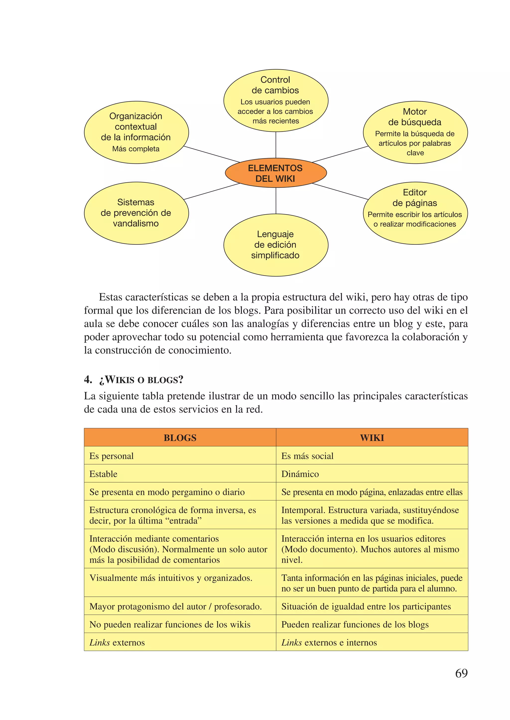 Control
                                             de cambios
                                        Los usuarios pueden
                                       acceder a los cambios                        Motor
     Organización                          más recientes                         de búsqueda
      contextual 	
                                                                             Permite la búsqueda de
   de la información
                                                                              artículos por palabras
      Más completa
                                                                                       clave

                                          ELEMENTOS
                                           DEL WIKI
           	                                                                        Editor
       Sistemas                                                                   de páginas
   de prevención de                                                        Permite escribir los artículos
      vandalismo                                   	                        o realizar modificaciones
                                               Lenguaje
                                              de edición 	
                                             simplificado



    Estas características se deben a la propia estructura del wiki, pero hay otras de tipo
formal que los diferencian de los blogs. Para posibilitar un correcto uso del wiki en el
aula se debe conocer cuáles son las analogías y diferencias entre un blog y este, para
poder aprovechar todo su potencial como herramienta que favorezca la colaboración y
la construcción de conocimiento.

4.	 ¿Wikis o blogs?
La siguiente tabla pretende ilustrar de un modo sencillo las principales características
de cada una de estos servicios en la red.

                     BLOGS                                               WIKI
 Es personal                                        Es más social
 Estable                                            Dinámico
 Se presenta en modo pergamino o diario             Se presenta en modo página, enlazadas entre ellas
 Estructura cronológica de forma inversa, es        Intemporal. Estructura variada, sustituyéndose
 decir, por la última “entrada”                     las versiones a medida que se modifica.
 Interacción mediante comentarios                   Interacción interna en los usuarios editores
 (Modo discusión). Normalmente un solo autor        (Modo documento). Muchos autores al mismo
 más la posibilidad de comentarios                  nivel.
 Visualmente más intuitivos y organizados.          Tanta información en las páginas iniciales, puede
                                                    no ser un buen punto de partida para el alumno.
 Mayor protagonismo del autor / profesorado.        Situación de igualdad entre los participantes
 No pueden realizar funciones de los wikis          Pueden realizar funciones de los blogs
 Links externos                                     Links externos e internos


                                                                                                       69
 
