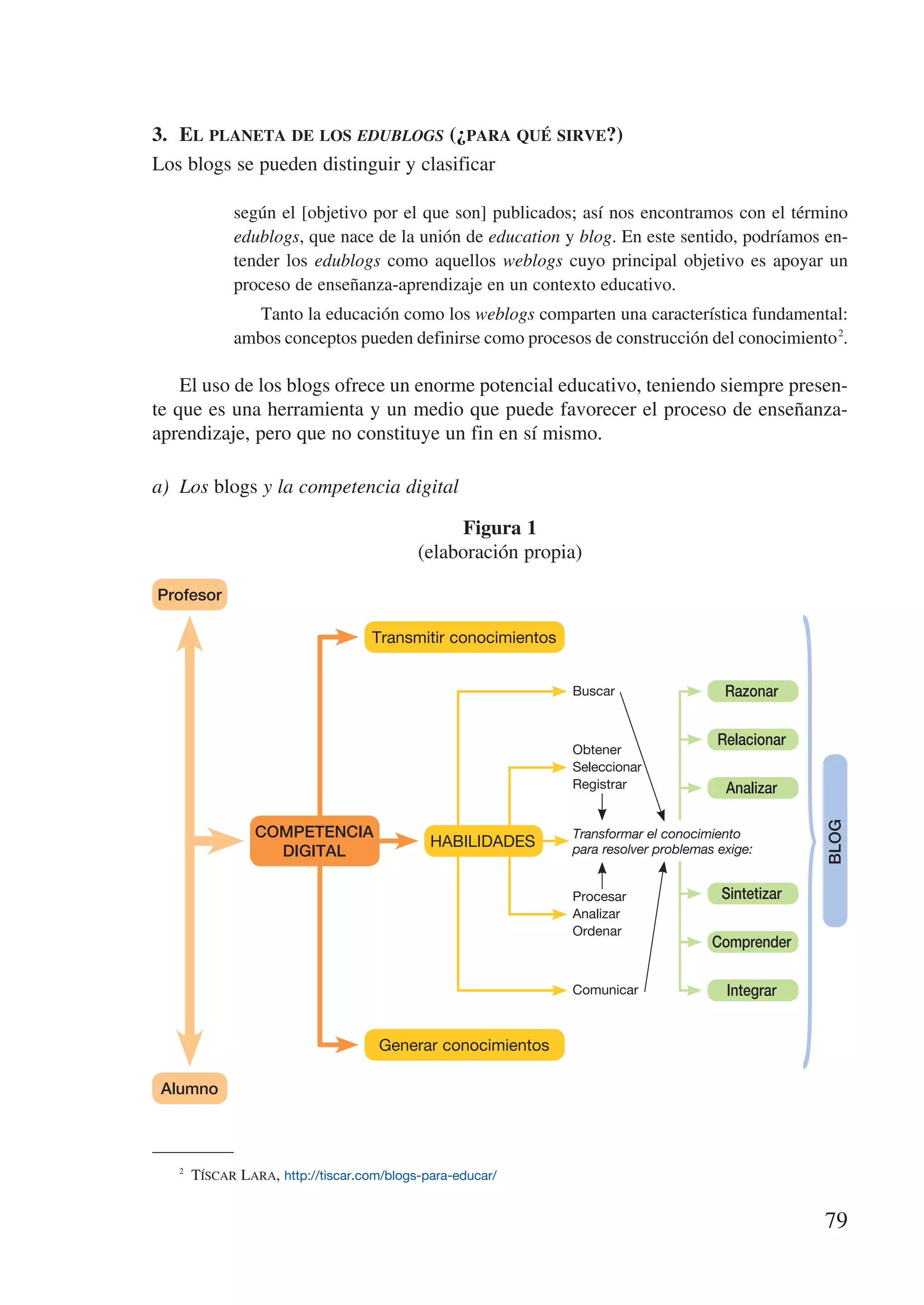 3.	 El planeta de los edublogs (¿para qué sirve?)
Los blogs se pueden distinguir y clasificar

            según el [objetivo por el que son] publicados; así nos encontramos con el término
            edublogs, que nace de la unión de education y blog. En este sentido, podríamos en-
            tender los edublogs como aquellos weblogs cuyo principal objetivo es apoyar un
            proceso de enseñanza-aprendizaje en un contexto educativo.
               Tanto la educación como los weblogs comparten una característica fundamental:
            ambos conceptos pueden definirse como procesos de construcción del conocimiento 2.

    El uso de los blogs ofrece un enorme potencial educativo, teniendo siempre presen-
te que es una herramienta y un medio que puede favorecer el proceso de enseñanza-
aprendizaje, pero que no constituye un fin en sí mismo.

a)	 Los blogs y la competencia digital




                                                                                                  }
                                               Figura 1
                                          (elaboración propia)

Profesor

                                  Transmitir conocimientos


                                                             Buscar                   Razonar

                                                                                     Relacionar
                                                             Obtener	
                                                             Seleccionar	
                                                             Registrar                Analizar

               COMPETENCIA
                                            HABILIDADES
                                                             Transformar el conocimiento              BLOG
                 DIGITAL                                     para resolver problemas exige:


                                                             Procesar	               Sintetizar
                                                             Analizar	
                                                             Ordenar
                                                                                    Comprender

                                                             Comunicar                Integrar


                                   Generar conocimientos

 Alumno



   2
      Tíscar Lara, http://tiscar.com/blogs-para-educar/


                                                                                                      79
 