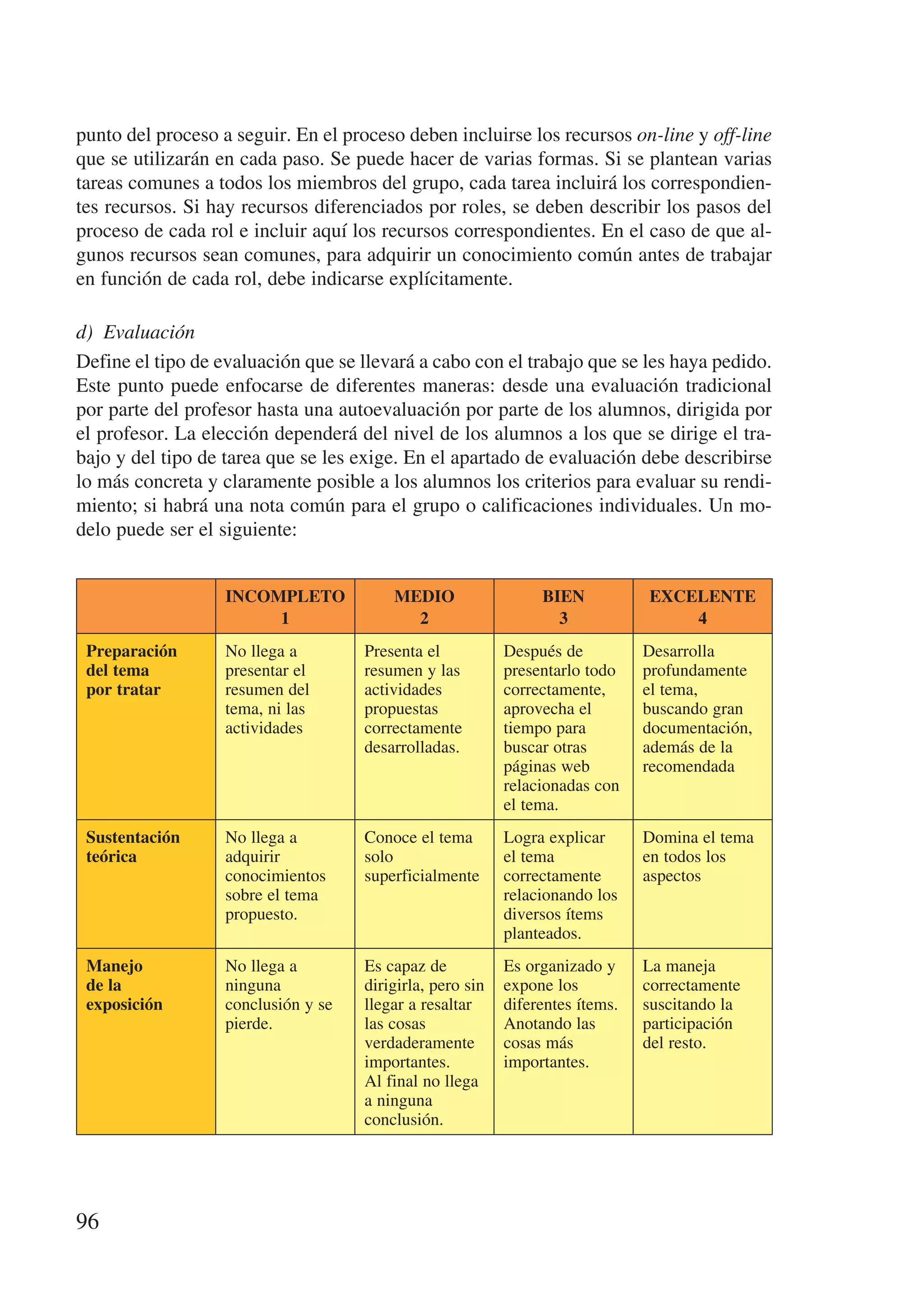 punto del proceso a seguir. En el proceso deben incluirse los recursos on-line y off-line
que se utilizarán en cada paso. Se puede hacer de varias formas. Si se plantean varias
tareas comunes a todos los miembros del grupo, cada tarea incluirá los correspondien-
tes recursos. Si hay recursos diferenciados por roles, se deben describir los pasos del
proceso de cada rol e incluir aquí los recursos correspondientes. En el caso de que al-
gunos recursos sean comunes, para adquirir un conocimiento común antes de trabajar
en función de cada rol, debe indicarse explícitamente.

d)	 Evaluación
Define el tipo de evaluación que se llevará a cabo con el trabajo que se les haya pedido.
Este punto puede enfocarse de diferentes maneras: desde una evaluación tradicional
por parte del profesor hasta una autoevaluación por parte de los alumnos, dirigida por
el profesor. La elección dependerá del nivel de los alumnos a los que se dirige el tra-
bajo y del tipo de tarea que se les exige. En el apartado de evaluación debe describirse
lo más concreta y claramente posible a los alumnos los criterios para evaluar su rendi-
miento; si habrá una nota común para el grupo o calificaciones individuales. Un mo-
delo puede ser el siguiente:


                   Incompleto            Medio                  Bien           Excelente
                        1                  2                      3                4
 Preparación       No llega a        Presenta el           Después de          Desarrolla
 del tema          presentar el      resumen y las         presentarlo todo    profundamente
 por tratar        resumen del       actividades           correctamente,      el tema,
                   tema, ni las      propuestas            aprovecha el        buscando gran
                   actividades       correctamente         tiempo para         documentación,
                                     desarrolladas.        buscar otras        además de la
                                                           páginas web         recomendada
                                                           relacionadas con
                                                           el tema.
 Sustentación      No llega a        Conoce el tema        Logra explicar      Domina el tema
 teórica           adquirir          solo                  el tema             en todos los
                   conocimientos     superficialmente      correctamente       aspectos
                   sobre el tema                           relacionando los
                   propuesto.                              diversos ítems
                                                           planteados.
 Manejo            No llega a        Es capaz de           Es organizado y     La maneja
 de la             ninguna           dirigirla, pero sin   expone los          correctamente
 exposición        conclusión y se   llegar a resaltar     diferentes ítems.   suscitando la
                   pierde.           las cosas             Anotando las        participación
                                     verdaderamente        cosas más           del resto.
                                     importantes.          importantes.
                                     Al final no llega
                                     a ninguna
                                     conclusión.




96
 