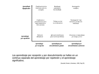 Los aprendizaje por recepción y por descubrimiento se hallan en un
continuo separado del aprendizaje por repetición y el aprendizaje
significativo.
                                                (Ausubel, Novak y Hanesian, 1983, Pag.35)
 