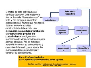 El motor de esta actividad es el                                            Estructura
conflicto cognitivo. Una misteriosa                                         Cognitiva
fuerza, llamada "deseo de saber", nos    (Pm1)

irrita y nos empuja a encontrar       Asimilación
explicaciones al mundo que nos rodea.
Esto es, en toda actividad
constructivista debe existir una                                   Ac 1                        (Pm2)

circunstancia que haga tambalear                               Conflicto                   Desequilibri
                                                               Cognitivo                       o
las estructuras previas de
conocimiento y obligue a un
reacomodo del viejo conocimiento para
asimilar el nuevo. Así, el individuo
aprende a cambiar su conocimiento y                                  Ac 2                          Ac 3
creencias del mundo, para ajustar las                          Acomodació                    Reequilibrio
nuevas realidades descubiertas y                                   n                              (Pm3)

construir su conocimiento.
             Pm = Profesor Mediador
             Ac = Aprendizaje cooperativo entre iguales

                      Conflicto cognitivo y modelo mixto de mediación profesor – alumno.
                                           (Román y Diez, 1999, 192)
 