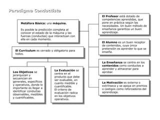 Paradigma Conductista
                                                  El Profesor está dotado de
                                                  competencias aprendidas, que
      Metáfora Básica: una máquina.               pone en práctica según las
                                                  necesidades. Un buen método de
      Es posible la predicción completa al        enseñanza garantiza un buen
      conocer el estado de la máquina y las       aprendizaje.
      fuerzas (conductas) que interactúan con
      ella en cada momento.
                                                  El Alumno es un buen receptor
                                                  de contenidos, cuya única
                                                  pretensión es aprender lo que se
  El Currículum es cerrado y obligatorio para     enseña.
  todos.


                                                  La Enseñanza se centra en los
                                                  contenidos como conductas a
                                                  aprender y almacenar para
                              La Evaluación se
 Los Objetivos se                                 aprobar.
                              centra en el
 jerarquizan y
                              producto que debe
 secuencian en
                              ser evaluable, en
 generales, específicos                           La Motivación es externa o
                              cuanto medible y
 y operativos, donde lo                           extrínseca y se apoya en premios
                              cuantificable.
 importante es llegar a                           o castigos como reforzadores del
                              El criterio de
 identificar conductas                            aprendizaje.
                              evaluación radica
 observables, medibles
                              en los objetivos
 y cuantificables.
                              operativos.
 
