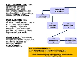 •   EQUILIBRIO INICIAL Todo
    aprendiz se encuentra
    inicialmente con unos                                                Estructura
    conocimientos determinados                                           Cognitiva
    que le explican el mundo que le
    rodea. ESTADO INICIAL                       (Pm1)

                                           Asimilación

•   DESEQUILIBRIO Para
    alcanzar conocimientos nuevos
                                                                Ac 1                      (Pm2)
    es necesario que sustituya,
                                                            Conflicto                 Desequilibri
    modifique o complete lo                                 Cognitivo                     o
    adquirido previamente, que
    pierda su equilibrio cognitivo y
    experimente un CAMBIO

•   REEQUILIBRIO Es necesario                                     Ac 2                         Ac 3
    que posteriormente se produzca                           Acomodació                  Reequilibrio
    una nueva situación de                                       n                            (Pm3)
    equilibrio NUEVO
    CONOCIMIENTO
                              Pm = Profesor Mediador
                              Ac = Aprendizaje cooperativo entre iguales

                                  Conflicto cognitivo y modelo mixto de mediación profesor – alumno.
                                                       (Román y Diez, 1999, 192)
 