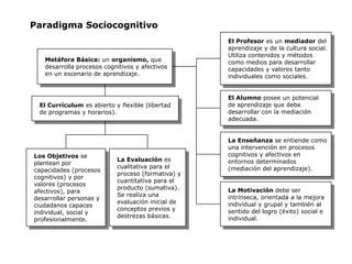 Paradigma Sociocognitivo
                                                   El Profesor es un mediador del
                                                   aprendizaje y de la cultura social.
                                                   Utiliza contenidos y métodos
   Metáfora Básica: un organismo, que              como medios para desarrollar
   desarrolla procesos cognitivos y afectivos      capacidades y valores tanto
   en un escenario de aprendizaje.                 individuales como sociales.


                                                   El Alumno posee un potencial
 El Currículum es abierto y flexible (libertad     de aprendizaje que debe
 de programas y horarios).                         desarrollar con la mediación
                                                   adecuada.


                                                   La Enseñanza se entiende como
                                                   una intervención en procesos
Los Objetivos se                                   cognitivos y afectivos en
                           La Evaluación es        entornos determinados
plantean por
                           cualitativa para el     (mediación del aprendizaje).
capacidades (procesos
                           proceso (formativa) y
cognitivos) y por
                           cuantitativa para el
valores (procesos
                           producto (sumativa).    La Motivación debe ser
afectivos), para
                           Se realiza una          intrínseca, orientada a la mejora
desarrollar personas y
                           evaluación inicial de   individual y grupal y también al
ciudadanos capaces
                           conceptos previos y     sentido del logro (éxito) social e
individual, social y
                           destrezas básicas.      individual.
profesionalmente.
 
