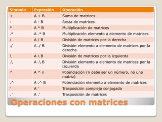 Símbolo   Expresión   Operación
+         A+B         Suma de matrices
-         A-B         Resta de matrices
*         A*B         Multiplicación de matrices
.*        A .* B      Multiplicación elemento a elemento de matrices
/         A/B         División de matrices por la derecha
./        A ./ B      División elemento a elemento de matrices por la
                      derecha
         AB         División de matrices por la izquierda
.        A . B      División elemento a elemento de matrices por la
                      izquierda
^         A^n         Potenciación (n debe ser un número, no una
                      matriz)
.^        A .^ B      Potenciación elemento a elemento de matrices
'         A'          Trasposición compleja conjugada
.'        A .'        Trasposición de matrices

Operaciones con matrices
 