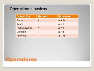    Operaciones básicas
       Operación        Símbolo   Expresión
       Suma             +         a+b
       Resta            -         a–b
       Multiplicación   *         a*b
       División         /         a/b
       Potencia         ^         a^b




Operadores
 