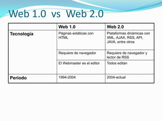Web 1.0 vs Web 2.0
             Web 1.0                     Web 2.0
Tecnología   Páginas estáticas con       Plataformas dinámicas con
             HTML                        XML, AJAX, RSS, API,
                                         JAVA, entre otros


             Requiere de navegador       Requiere de navegador y
                                         lector de RSS
             El Webmaster es el editor   Todos editan



Período      1994-2004                   2004-actual
 