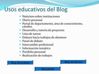 Usos educativos del Blog
          Noticiero sobre instituciones
          Diario personal
          Portal de departamento, área de conocimiento,
             cátedra.
            Desarrollo y tutoria de proyectos
            Lista de tareas
            Enlaces hacia trabajos de alumnos
            Panel de debate
            Intercambio profesional
            Información temática
            Portfolio personal
            Realización de trabajos

  Blog del profesor                         Blog del alumno

                           Blog grupal
 