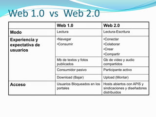 Web 1.0 vs Web 2.0
                 Web 1.0                      Web 2.0
Modo             Lectura                      Lectura-Escritura

Experiencia y    •Navegar                     •Conectar
expectativa de   •Consumir                    •Colaborar
usuarios                                      •Crear
                                              •Compartir
                 Mb de textos y fotos         Gb de video y audio
                 publicados                   compartidos
                 Consumidor pasivo            Participante activo

                 Download (Bajar)             Upload (Montar)

Acceso           Usuarios Bloqueados en los   Hosts abiertos con APIS y
                 portales                     sindicaciones y diseñadores
                                              distribuidos
 