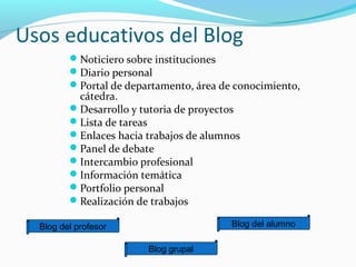 Usos educativos del Blog
Noticiero sobre instituciones
Diario personal
Portal de departamento, área de conocimiento,

cátedra.
Desarrollo y tutoria de proyectos
Lista de tareas
Enlaces hacia trabajos de alumnos
Panel de debate
Intercambio profesional
Información temática
Portfolio personal
Realización de trabajos

Blog del alumno

Blog del profesor
Blog grupal

 