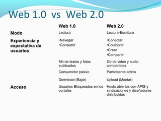 Web 1.0 vs Web 2.0
Web 1.0

Web 2.0

Modo

Lectura

Lectura-Escritura

Experiencia y
expectativa de
usuarios

•Navegar
•Consumir

•Conectar
•Colaborar
•Crear
•Compartir

Mb de textos y fotos
publicados

Gb de video y audio
compartidos

Consumidor pasivo

Participante activo

Download (Bajar)

Upload (Montar)

Acceso

Usuarios Bloqueados en los Hosts abiertos con APIS y
portales
sindicaciones y diseñadores
distribuidos

 
