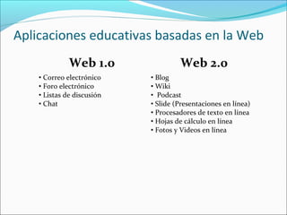 Aplicaciones educativas basadas en la Web
Web 1.0 Web 2.0
• Correo electrónico
• Foro electrónico
• Listas de discusión
• Chat
• Blog
• Wiki
• Podcast
• Slide (Presentaciones en línea)
• Procesadores de texto en línea
• Hojas de cálculo en línea
• Fotos y Videos en línea
 