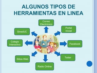 ALGUNOS TIPOS DE
HERRAMIENTAS EN LINEA
Correo
Electrónico
Facebook
Radio Online
Colegio
Interactivo
Sitios Web
Twiter
Portal
InicialSinedUC
 