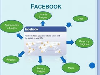 FACEBOOK
Lista de
Amigos
Chat
Grupos y
Páginas
MuroFotos y
Videos
Regalos
Aplicaciones
y Juegos
 
