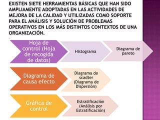 Hoja de
control (Hoja   Histograma
                                    Diagrama de
 de recogida                           pareto
  de datos)

                 Diagrama de
Diagrama de         scadter
causa efecto    (Diagrama de
                  Dispersión)



 Gráfica de      Estratificación
                  (Análisis por
  control        Estratificación)
 