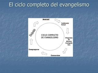 El ciclo completo del evangelismo
 