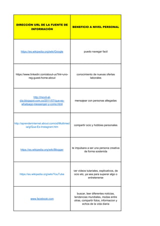 DIRECCIÓN URL DE LA FUENTE DE
INFORMACIÓN
BENEFICIO A NIVEL PERSONAL
https://es.wikipedia.org/wiki/Google puedo navegar facil
https://www.linkedin.com/about-us?trk=uno-
reg-guest-home-about
conocimiento de nuevas ofertas
laborales
http://movil-al-
dia.blogspot.com.co/2011/07/que-es-
whatsapp-messenger-y-como.html
mensajear con personas allegadas
http://aprenderinternet.about.com/od/Multimed
ia/g/Que-Es-Instagram.htm
compartir ocio y hobbies personales
https://es.wikipedia.org/wiki/Blogger
te impulsara a ser una persona creativa
de forma sostenida
https://es.wikipedia.org/wiki/YouTube
ver videos tutariales, explicativos, de
ocio etc, ya sea para superar algo o
entretenerse
www.facebook.com
buscar, leer diferentes noticias,
tendencias mundiales, modas entre
otras, compartir fotos, informacion y
echos de la vida diaria
 