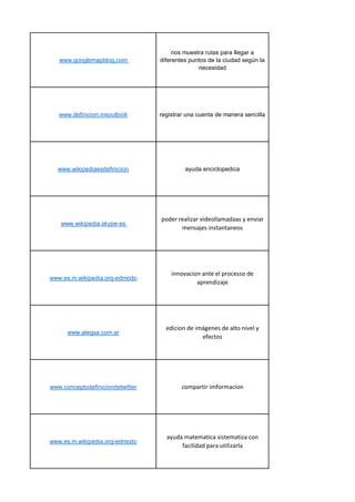 www.googlemapblog.com
nos muestra rutas para llegar a
diferentes puntos de la ciudad según la
necesidad
www.definicion.mxoutlook registrar una cuenta de manera sencilla
www.wikipediaesdefinicion ayuda enciclopedica
www.wikipedia.skype-es
poder realizar videollamadaas y enviar
mensajes instantaneos
www.es.m.wikipedia.org-edmodo
innovacion ante el processo de
aprendizaje
www.alegsa.com.ar
edicion de imágenes de alto nivel y
efectos
www.conceptodefiniciondetwitter compartir imformacion
www.es.m.wikipedia.org-edmodo
ayuda matematica sistematiza con
facilidad para utilizarla
 
