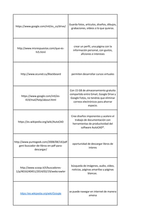 https://www.google.com/intl/es_co/drive/
Guarda fotos, artículos, diseños, dibujos,
grabaciones, vídeos o lo que quieras.
http://www.misrespuestas.com/que-es-
hi5.html
crear un perfil, una página con la
información personal, con gustos,
aficiones e intereses
http://www.ecured.cu/Blackboard permiten desarrollar cursos virtuales
https://www.google.com/intl/es-
419/mail/help/about.html
Con 15 GB de almacenamiento gratuito
compartido entre Gmail, Google Drive y
Google Fotos, no tendrás que eliminar
correos electrónicos para ahorrar
espacio.
https://es.wikipedia.org/wiki/AutoCAD
Cree diseños imponentes y acelere el
trabajo de documentación con
herramientas de productividad del
software AutoCAD®.
http://www.puntogeek.com/2008/08/14/pdf
geni-buscador-de-libros-en-pdf-para-
descargar/
oportunidad de descargar libros de
interes
http://www.scoop.it/t/buscadores-
1/p/4016240451/2014/02/19/webcrawler
búsqueda de imágenes, audio, vídeo,
noticias, páginas amarillas y páginas
blancas.
https://es.wikipedia.org/wiki/Google
se puede navegar en internet de manera
amena
 