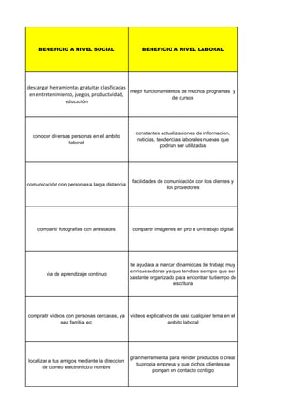 BENEFICIO A NIVEL SOCIAL BENEFICIO A NIVEL LABORAL
descargar herramientas gratuitas clasificadas
en entretenimiento, juegos, productividad,
educación
mejor funcionamientos de muchos programas y
de cursos
conocer diversas personas en el ambito
laboral
constantes actualizaciones de informacion,
noticias, tendencias laborales nuevas que
podrian ser utilizadas
comunicación con personas a larga distancia
facilidades de comunicación con los clientes y
los provedores
compartir fotografias con amistades compartir imágenes en pro a un trabajo digital
via de aprendizaje continuo
te ayudara a marcar dinamidcas de trabajo muy
enriquesedoras ya que tendras siempre que ser
bastante organizado para encontrar tu tiempo de
escritura
compratir videos con personas cercanas, ya
sea familia etc
videos explicativos de casi cualquier tema en el
ambito laboral
localizar a tus amigos mediante la direccion
de correo electronico o nombre
gran herramienta para vender productos o crear
tu propia empresa y que dichos clientes se
pongan en contacto contigo
 