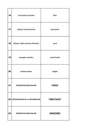 16 red social de contenido flickr
17 software de presentacion powerpoint
18 software editor de textos ofimaticos word
19 navegador web libre mozilla firefox
20 metabuscadores dogpile
21 PRESENTACIONES ONLINE PREZI
22 ORGANIZACIÓN DE LA INFORMACIÓN TIMETOAST
23 PRESENTACIONES ONLINE MINDOMO
 
