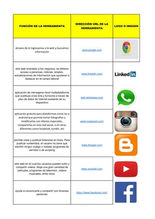 FUNCIÓN DE LA HERRAMIENTA
DIRECCIÓN URL DE LA
HERRAMIENTA
LOGO O IMÁGEN
atraves de el ingresamos a la web y buscamos
información
www.google.com
sitio web orientado a los negocios, se obtiene
acceso a personas, noticias, empleo,
actualizaciones de informacion que ayudaran a
destacar en el campo laboral
www.linkedin.com
aplicación de mensajeria movil multiplataforma
que sustituye a los sms y funciona a travez de
plan de datos de internet existente de su
dispositivo
web.whatsapp.com
aplicación gratuita para plataformas como ios y
android que permite tomar fotografias y
modificarlas con efectos especiales,
compartirlas en esta red social, o en otras
diferentes como facebook, tumblr, etc
www.instagram.com
permite crear y publicar bitacoras en linea. Para
publicar contenidos, el usuario no tiene que
escribir ningun codigo o instalar programas de
servidor o de scripting
www.blogger.com
sitio web en el cual los usuarios pueden subir y
compartir videos. Aloja una gran variedad de
peliculas, programas de television, videos
musicales, entre otros
www.youtube.com
ayuda a comunicarte y compartir con diversas
personas
https://www.facebook.com/
 