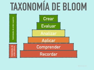 Recordar
Comprender
Aplicar
Analizar
Evaluar
Crear
Habilidadesde
ordeninferior
Habilidadesdeordensuperior
TAXONOMÍA DE BLOOM
@dchicapardo
 