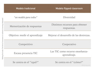 Modelo tradicional Modelo flipped classroom
“un modelo para todos” Diversidad
Memorización de respuestas
Distintos recursos para obtener
respuestas.
Objetivo: medir el aprendizaje Mejorar el desarrollo de las destrezas.
Competitivo Cooperativo
Escasa presencia TIC
Las TIC como recurso enseñanza-
aprendizaje.
Se centra en el “¿qué?” Se centra en el “¿cómo?”
MakingtheGrade:TheRoleofAssessmentinAuthenticLearning(adaptado)
@dchicapardo
 