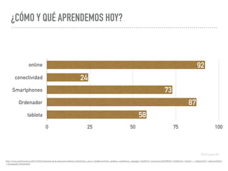 ¿CÓMO Y QUÉ APRENDEMOS HOY?
online
conectividad
Smartphones
Ordenador
tableta
0 25 50 75 100
58
87
73
24
92
http://www.javiertouron.es/2015/09/la-fisonomia-de-la-educacion-moderna-el.html?utm_source=feedburner&utm_medium=email&utm_campaign=Feed%3A+javiertouron%2FBNEI+%28Javier+Tourón+-+Talento%2C+Educación%2C
+Tecnolog%C3%ADa%29
@dchicapardo
 