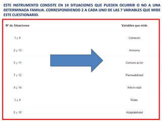 ESTE INSTRUMENTO CONSISTE EN 14 SITUACIONES QUE PUEDEN OCURRIR O NO A UNA
DETERMINADA FAMILIA. CORRESPONDIENDO 2 A CADA UNO DE LAS 7 VARIABLES QUE MIDE
ESTE CUESTIONARIO.
 