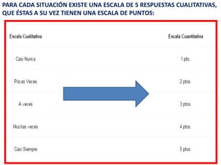 PARA CADA SITUACIÓN EXISTE UNA ESCALA DE 5 RESPUESTAS CUALITATIVAS,
QUE ÉSTAS A SU VEZ TIENEN UNA ESCALA DE PUNTOS:
 