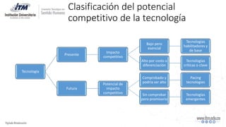 Clasificación del potencial
competitivo de la tecnología
Tecnología
Presente
Impacto
competitivo
Bajo pero
esencial
Tecnologías
habilitadores y
de base
Alto por costo o
diferenciación
Tecnologías
críticas o clave
Futura
Potencial de
impacto
competitivo
Comprobado y
podría ser alto
Pacing
tecnologies
Sin comprobar
pero promisorio
Tecnologías
emergentes
 