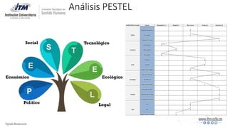 Análisis PESTEL
Político
Económico
Social Tecnológico
Ecológico
Legal
 