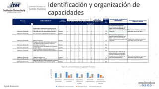 Identificación y organización de
capacidades
0
5
10
15
20
Selección y
Desarrollo
Relacionamiento
humano
Seguridad y
salud en el
trabajo
Desarrollo
organizacional
Bienestar y
comunicaciones
internas
Tipo de conocimientos en gestión humana
Cantidad de conocimientos Cantidad Tácito Cantidad explicito
 